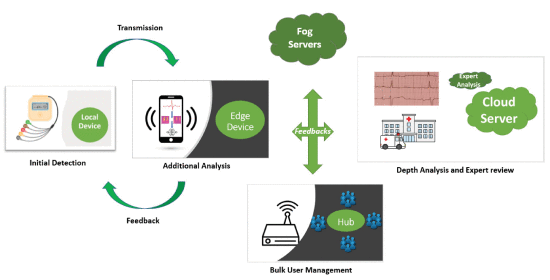 Adaptive partition of ECG diagnosis