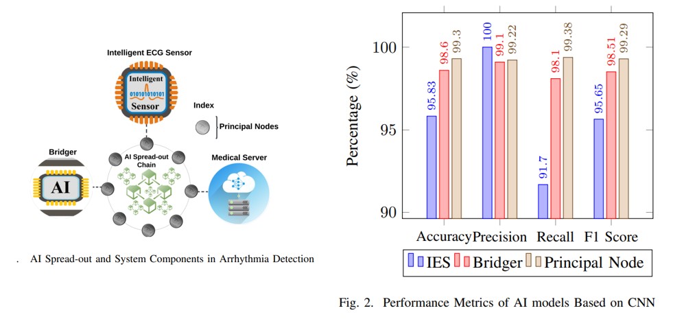 Multi-Tier Arrhythmia Detection